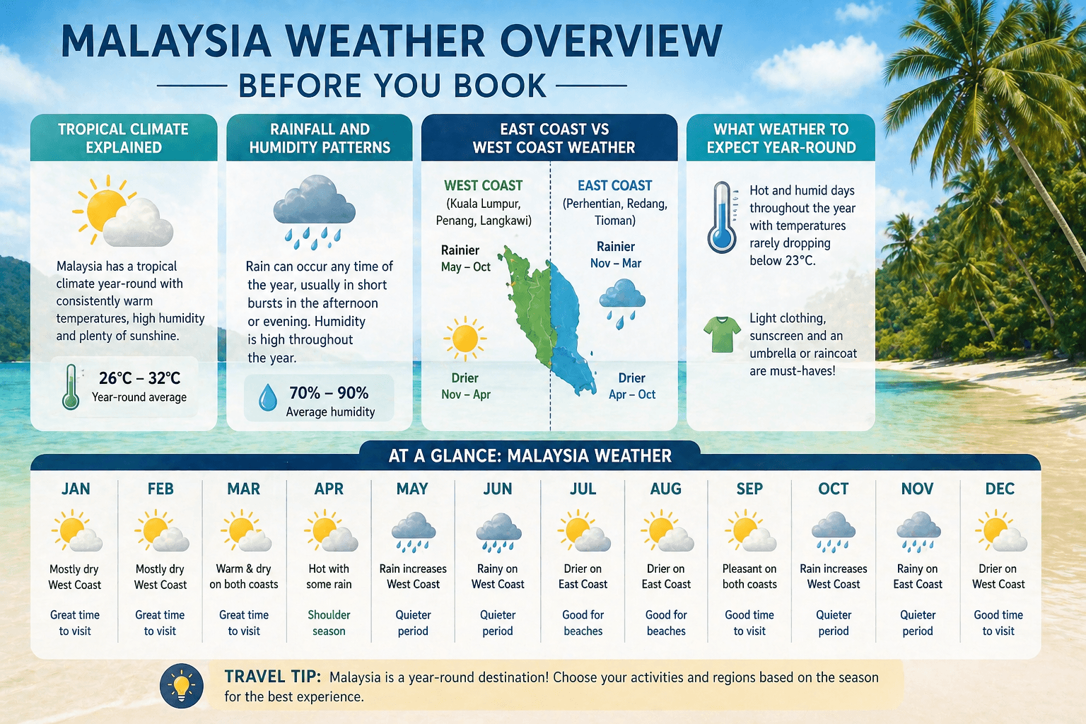 Tropical beach scene in Malaysia with palm trees, clear water, and sunny skies representing warm weather, humidity, and seasonal travel conditions.
